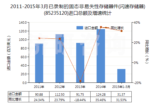 2011-2015年3月已錄制的固態(tài)非易失性存儲(chǔ)器件(閃速存儲(chǔ)器)(85235120)進(jìn)口總額及增速統(tǒng)計(jì)